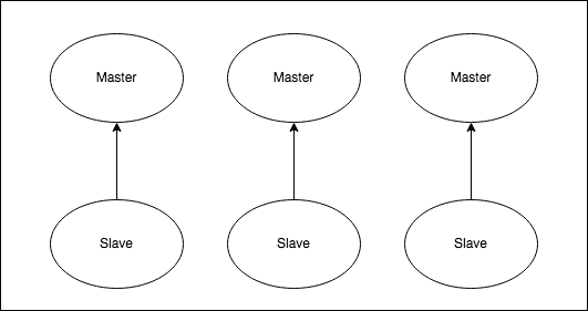 Redis Cluster Topology