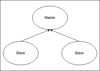 Redis Topology